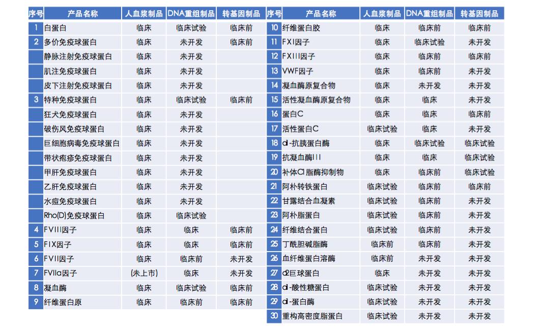 【原創研究】血液制品行業投研報告之二:國內企業分離提純工藝仍有較大提升空間