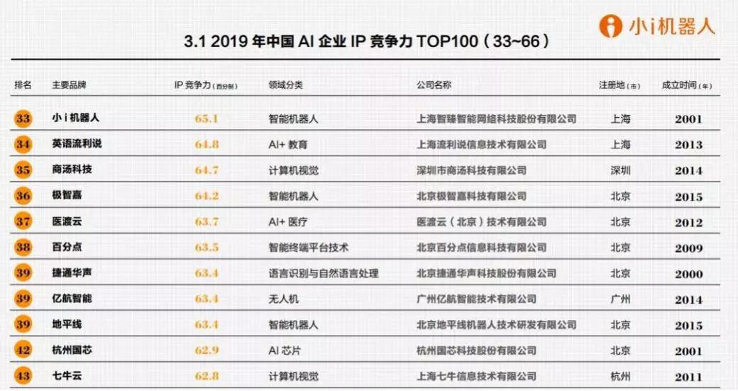 【合作伙伴】小i機(jī)器人榮登胡潤(rùn)2019中國(guó)人工智能企業(yè)“百?gòu)?qiáng)榜” 【合作伙伴】小i機(jī)器人榮登胡潤(rùn)2019中國(guó)人工智能企業(yè)“百?gòu)?qiáng)榜”